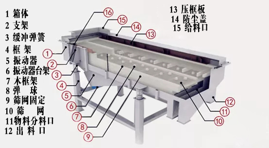 直線(xiàn)篩